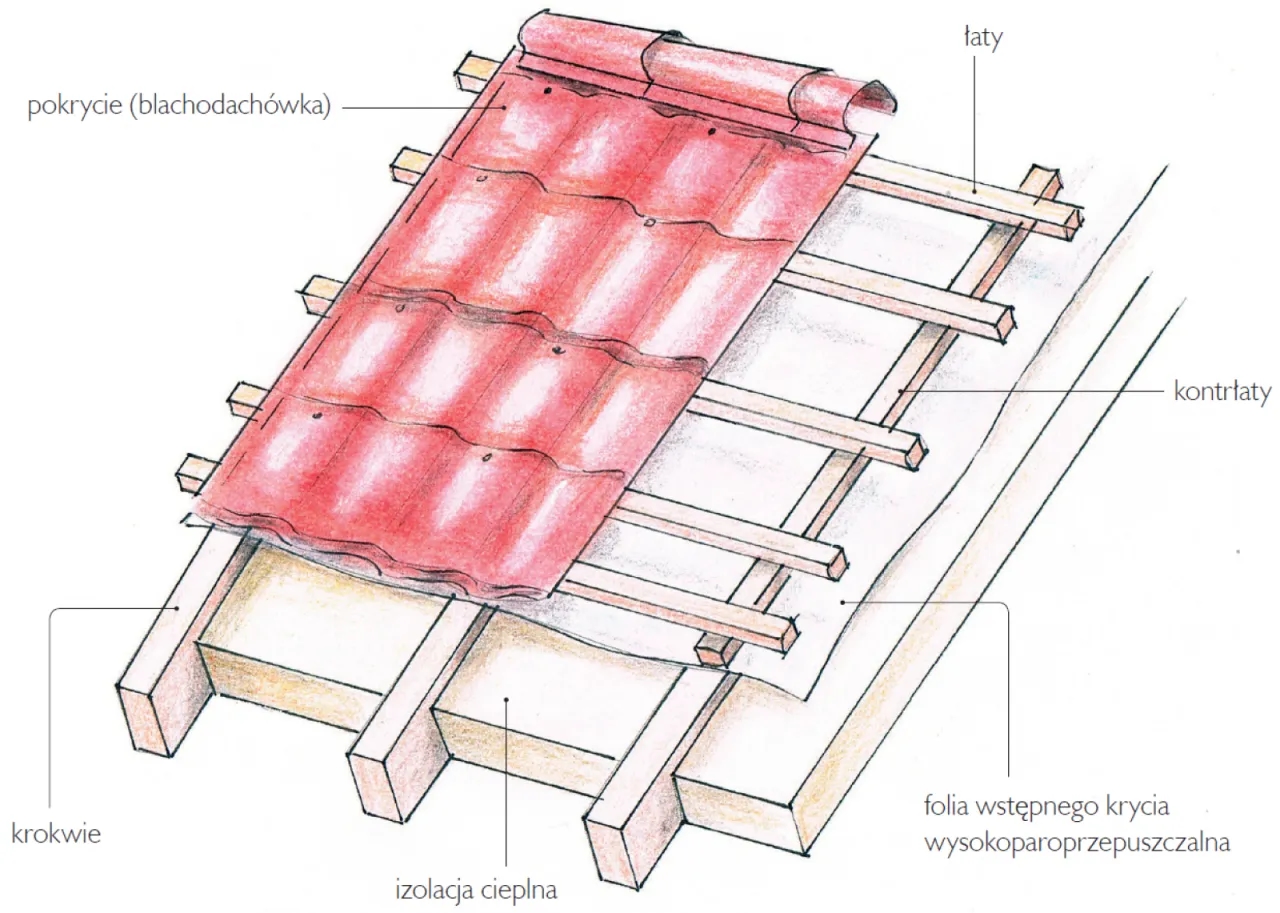 Konstrukcja dachu dwuspadowego: najważniejsze informacje i porady